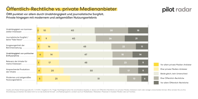 Öffentlich-rechtlichen Sendern wird am meisten vertraut - Vergleich Medienanbieter - Quelle: Pilot Radar